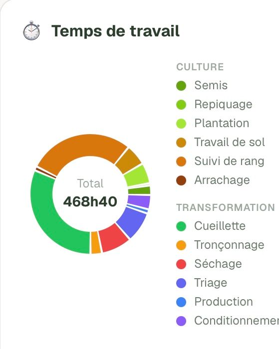 Le graphique « Temps de travail » du tableau de bord de Carnet Culture : 468 h 40 au total, réparties entre culture et transformation.